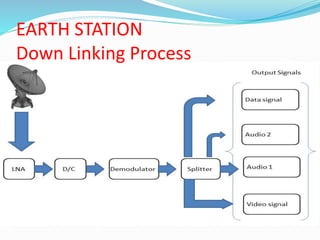 EARTH STATION
Down Linking Process
 