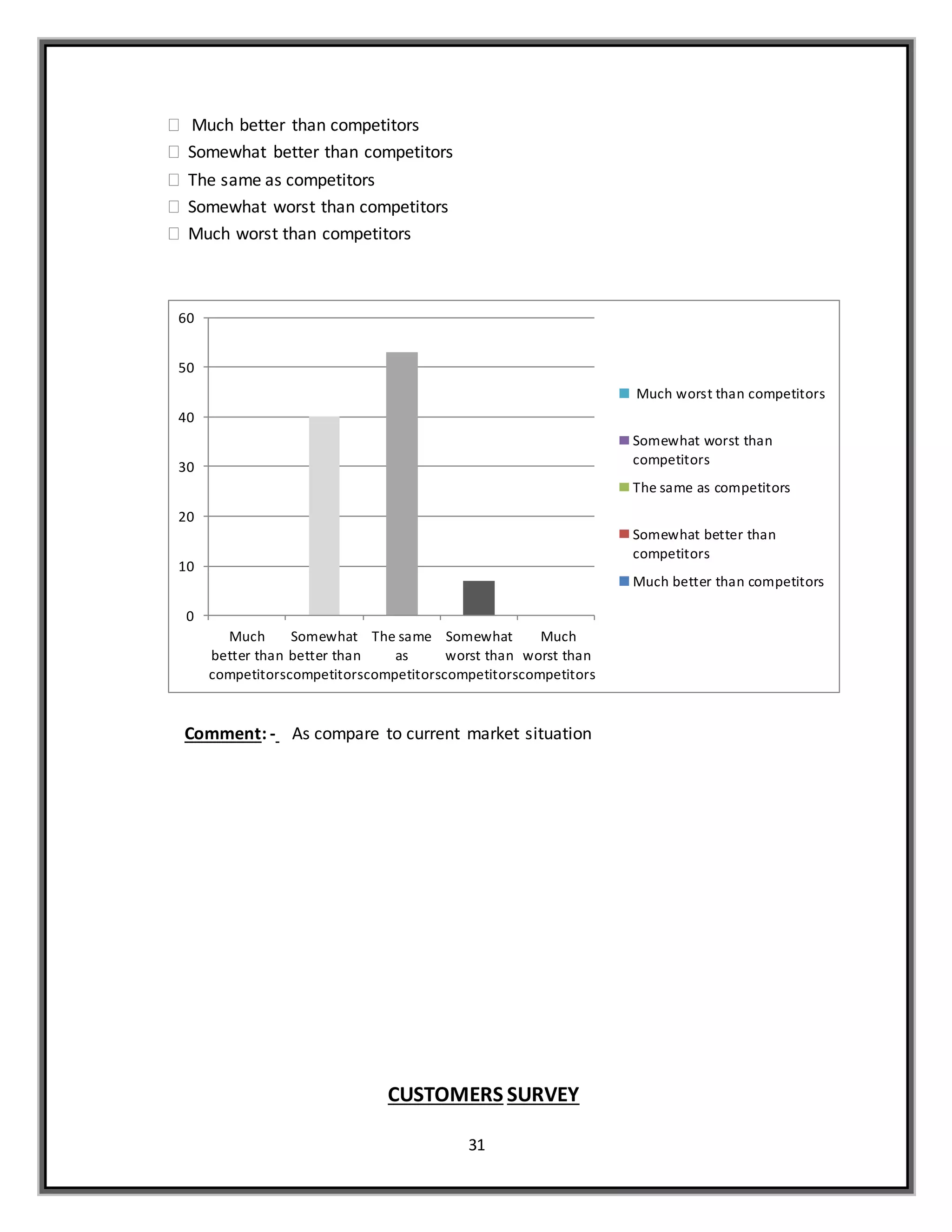 31
 Much better than competitors
 Somewhat better than competitors
 The same as competitors
 Somewhat worst than competitors
 Much worst than competitors
Comment: - As compare to current market situation
CUSTOMERS SURVEY
0
10
20
30
40
50
60
Much
better than
competitors
Somewhat
better than
competitors
The same
as
competitors
Somewhat
worst than
competitors
Much
worst than
competitors
Much worst than competitors
Somewhat worst than
competitors
The same as competitors
Somewhat better than
competitors
Much better than competitors
 