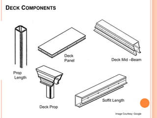 DECK COMPONENTS
Deck
Panel
Deck Prop
Prop
Length
Deck Mid –Beam
Soffit Length
Image Courtesy: Google
 
