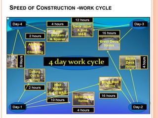SPEED OF CONSTRUCTION -WORK CYCLE
 