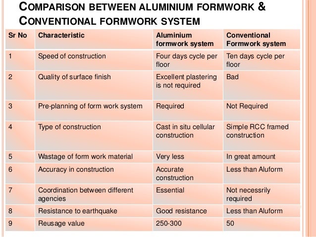 Comparison of mivan formwork system with conventional system construction essay image