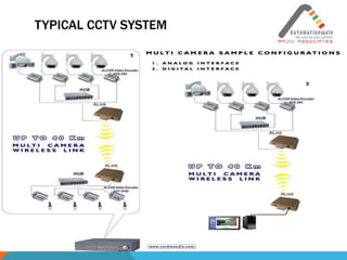 TYPICAL CCTV SYSTEM
 