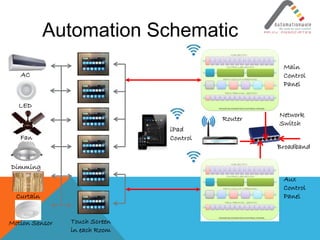Automation Schematic
Motion Sensor
Broadband
iPad
Control
Curtain
Network
Switch
Main
Control
Panel
Touch Screen
in each Room
Aux
Control
Panel
Router
Dimming
Fan
LED
AC
 