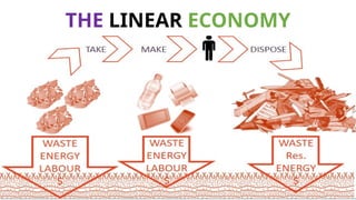 Concept of circular economy for sustainable development.pptx