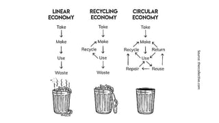 Concept of circular economy for sustainable development.pptx