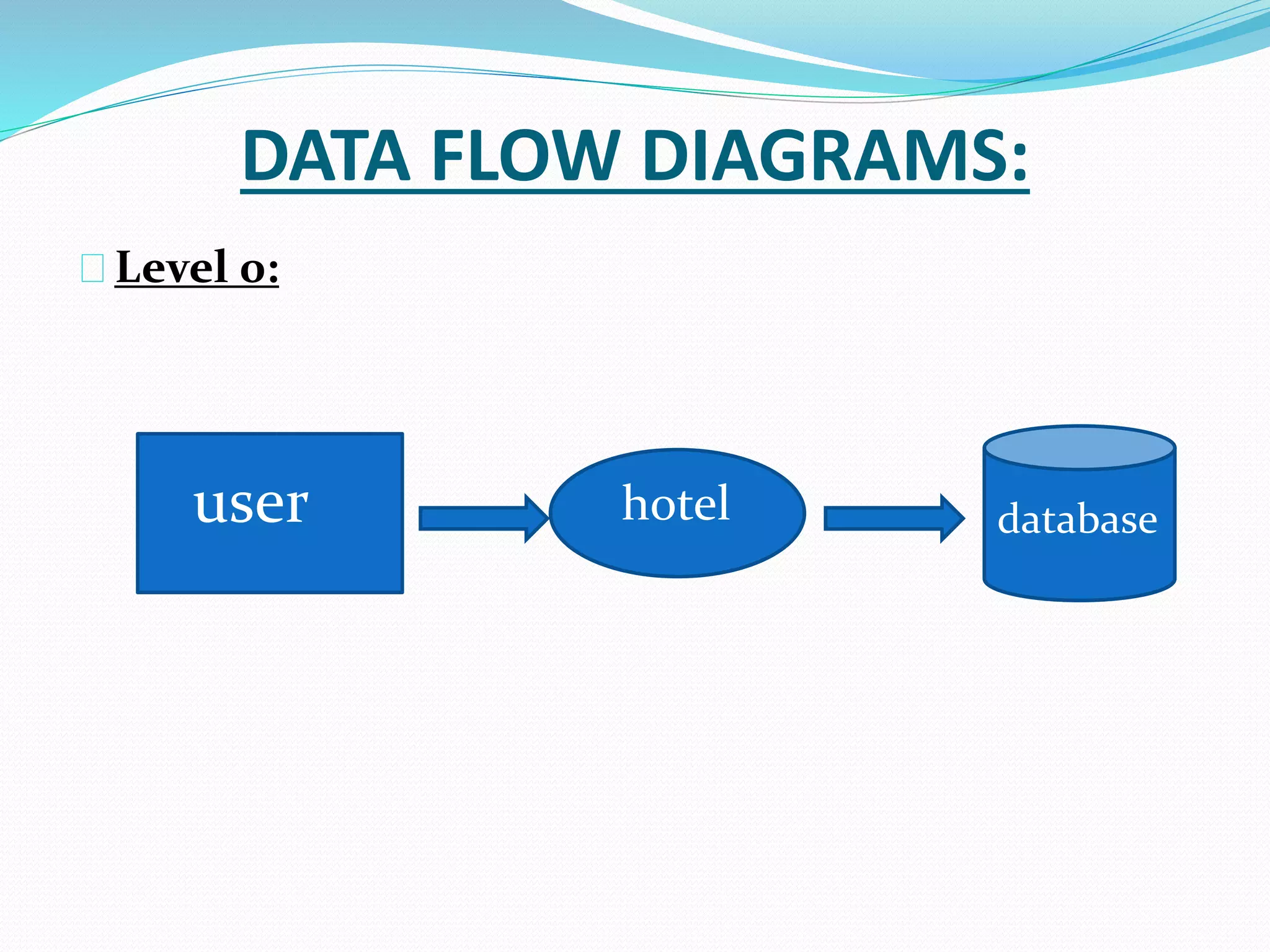 DATA FLOW DIAGRAMS:
Level 0:
user hotel database
 