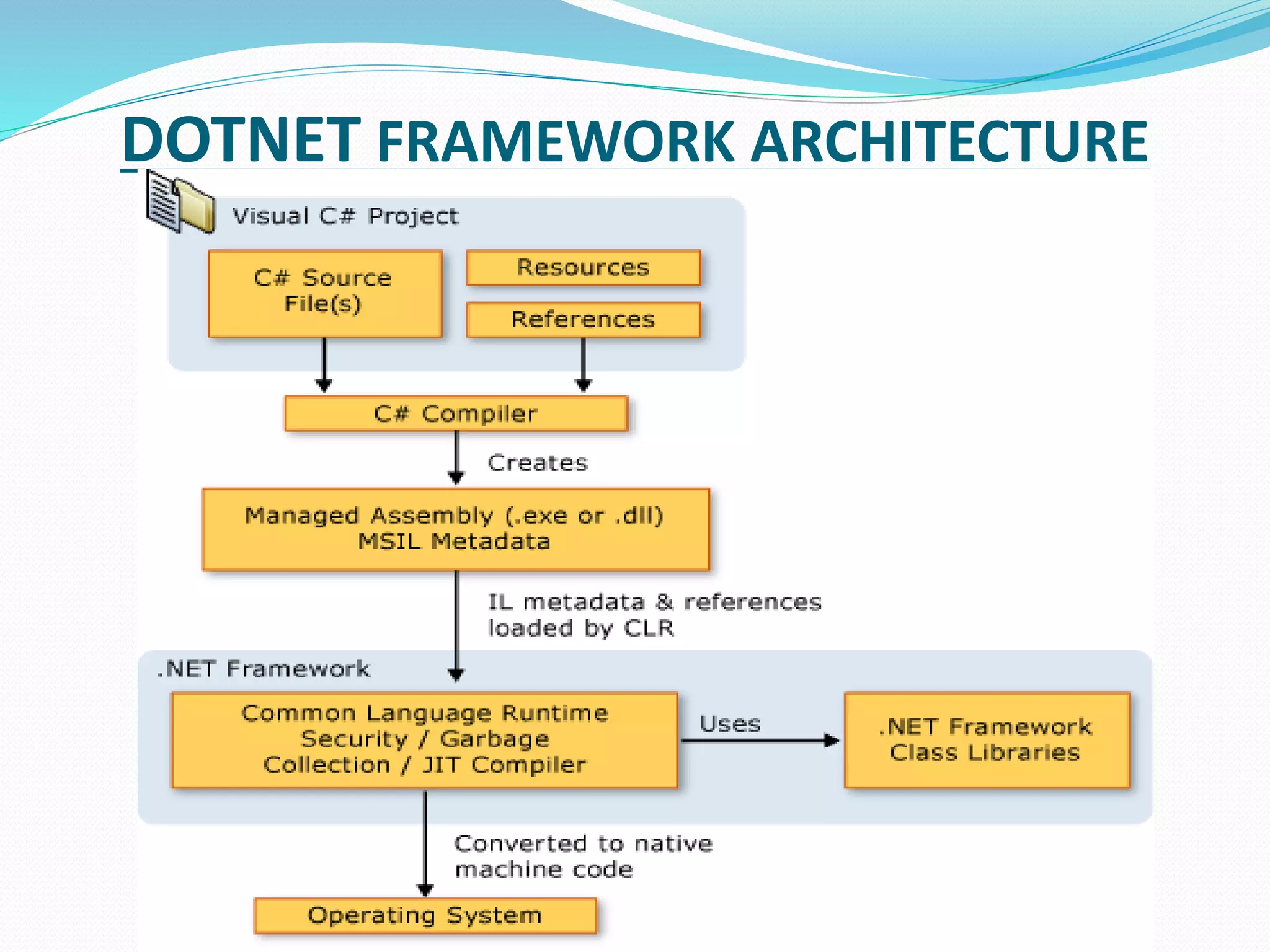 DOTNET FRAMEWORK ARCHITECTURE
 