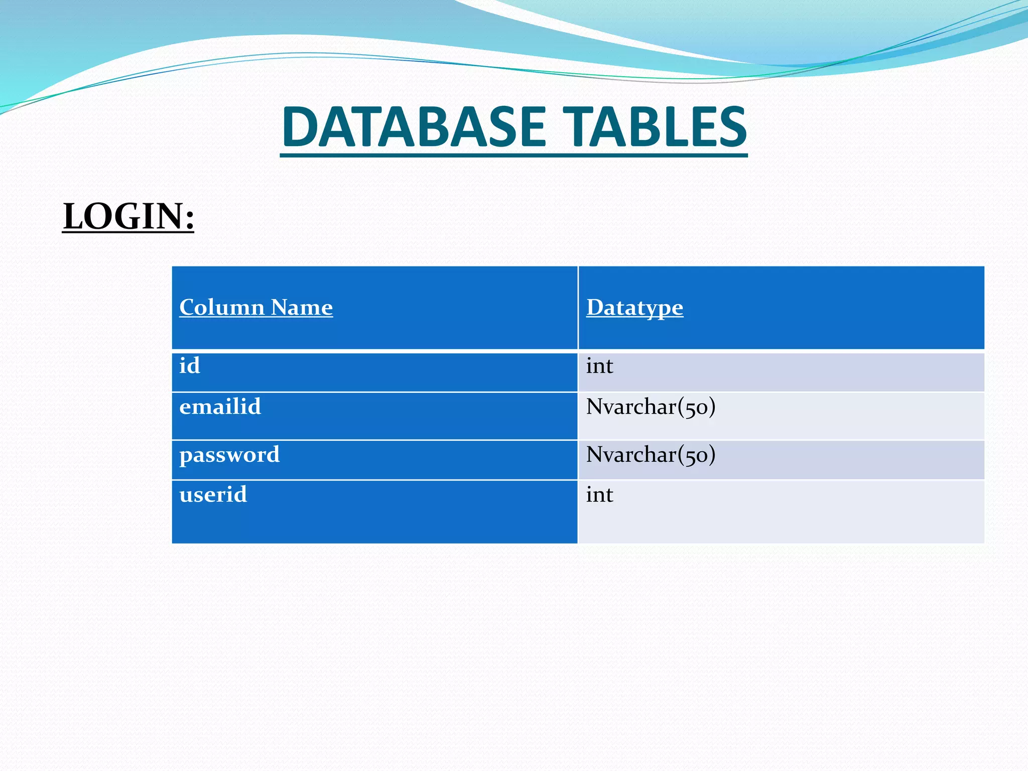 DATABASE TABLES
LOGIN:
Column Name Datatype
id int
emailid Nvarchar(50)
password Nvarchar(50)
userid int
 