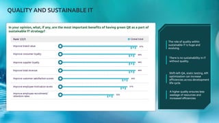 WORLD QUALITY REPORT - KEY FINDINGS 2022 © Capgemini 2022. All rights reserved | 20
QUALITY AND SUSTAINABLE IT
Shift-left QA, static testing, API
optimization can increase
efficiencies across development
life cycle.
A higher quality ensures less
wastage of resources and
increased efficiencies
The role of quality within
sustainable IT is huge and
evolving.
In your opinion, what, if any, are the most important benefits of having green QE as a part of
sustainable IT strategy?
There is no sustainability in IT
without quality.
 