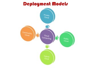 Deployment Models
 