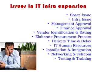 Issues in IT Infra expansion
• Space Issue
• Infra Issue
• Management Approval
• Finance Approval
• Vendor Identification & Rating
• Elaborate Procurement Process
• Delivery Time & Delay
• IT Human Resources
• Installation & Integration
• Networking & Telecom
• Testing & Training
 