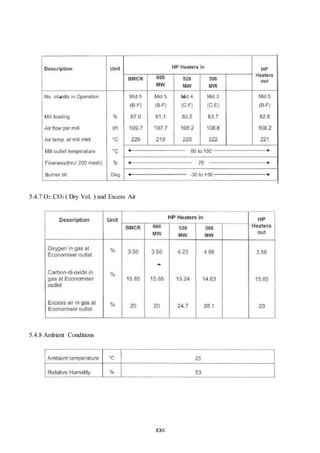 XXII
5.4.7 O2, CO2 ( Dry Vol. ) and Excess Air
5.4.8 Ambient Conditions
 