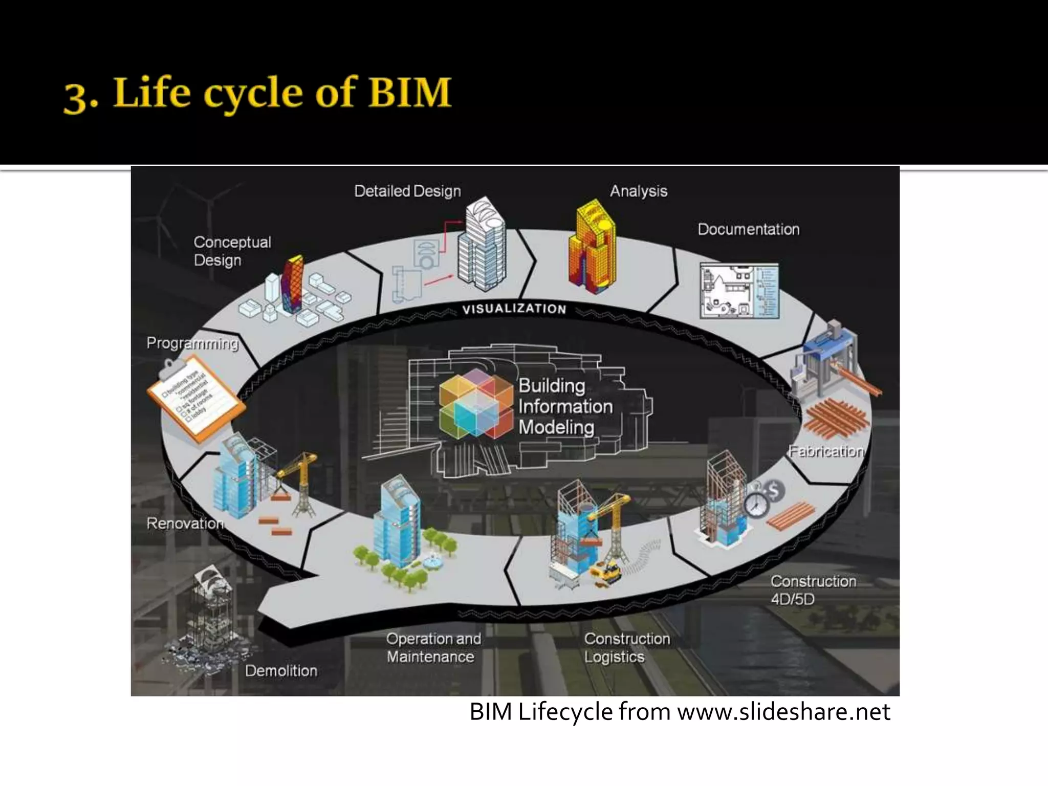 BIM Lifecycle from www.slideshare.net
 