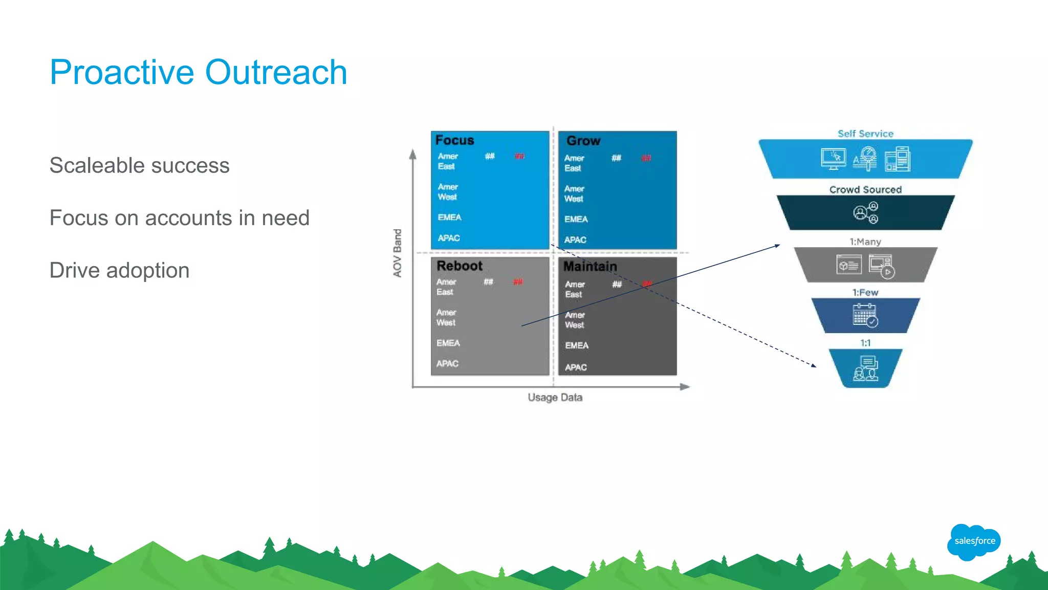 Proactive Outreach
Scaleable success
Focus on accounts in need
Drive adoption