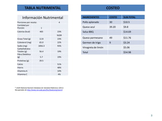 TABLA NUTRIMENTAL                                                          COSTEO

         Información Nutrimental                                  INGREDIENTES          COSTO   SUB.TOTAL
   Porciones por receta:                                4         Pollo aplanado        30      $10.5
   Cantidad por
   Porción                       1                                Queso azul            39.20   $9.8
   Calorías (kcal)              465                    23%        Salsa BBQ                     $14.69
                                                      %IDR
   Grasa Total (g)             12.8                    23%        Queso parmesano       49      $11.76
   Colesterol (mg)             65.0                    22%        Germen de trigo       9       $3.24
   Sodio (mg)                 1856.3                   93%
   Carbohidratos
                                                                  Vinagreta de limón            $5.06
   Totales (g)                 56.4                    19%        Total                         $54.98
   Fibra Dietética
   (g)                          5.7                    19%
   Proteínas (g)               29.5
   Calcio                                              51%
   Hierro                                              48%
   Vitamina A                                          10%
   Vitamina C                                          4%




* USDA National Nutrient Database for Standard Reference (2011)
Recuperados de http://www.nal.usda.gov/fnic/foodcomp/search




                                                                                                            3
 