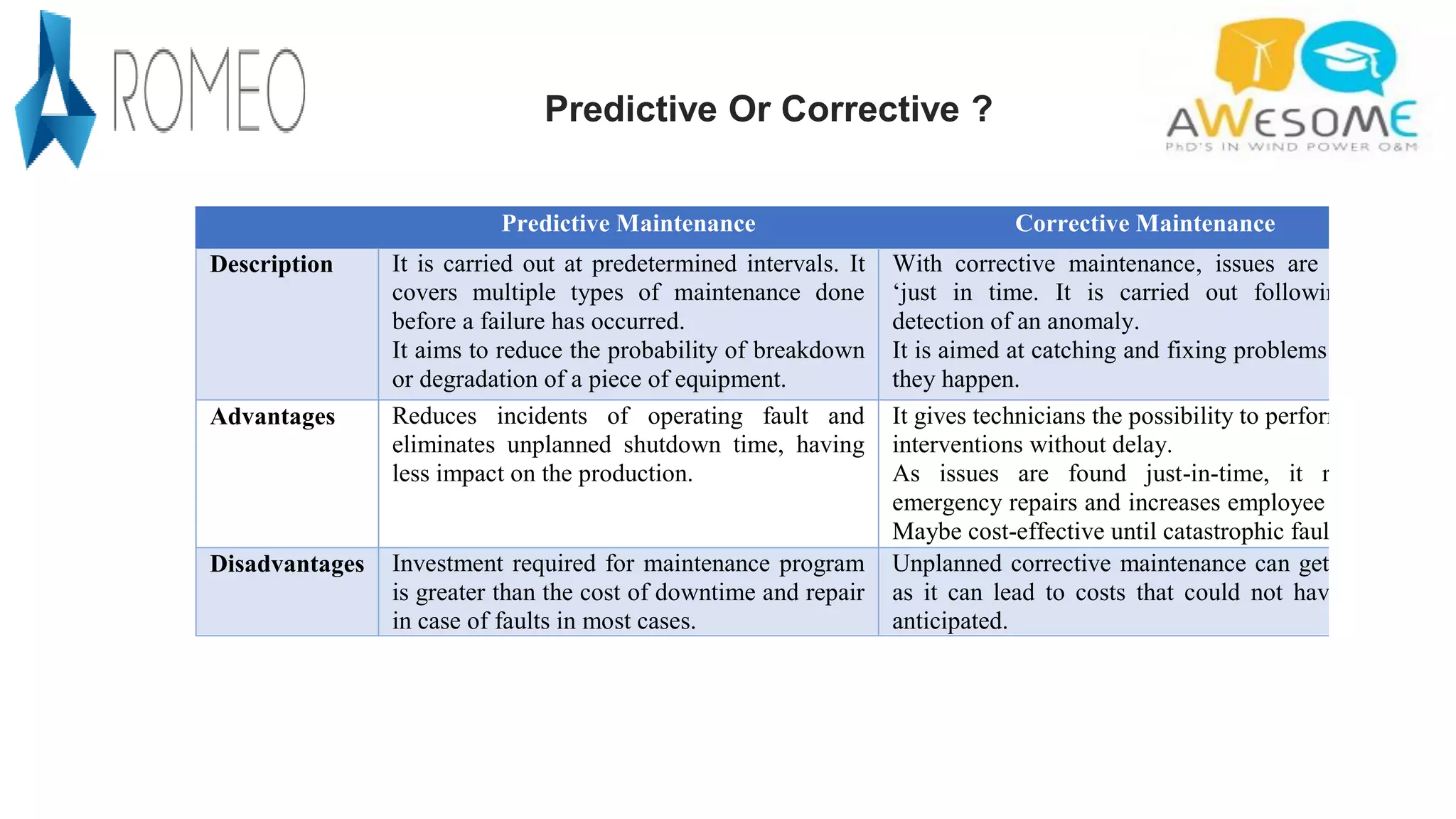 Predictive Maintenance Corrective Maintenance
Description It is carried out at predetermined intervals. It
covers multiple types of maintenance done
before a failure has occurred.
It aims to reduce the probability of breakdown
or degradation of a piece of equipment.
With corrective maintenance, issues are caught
‘just in time. It is carried out following the
detection of an anomaly.
It is aimed at catching and fixing problems before
they happen.
Advantages Reduces incidents of operating fault and
eliminates unplanned shutdown time, having
less impact on the production.
It gives technicians the possibility to perform their
interventions without delay.
As issues are found just-in-time, it reduces
emergency repairs and increases employee safety.
Maybe cost-effective until catastrophic faults.
Disadvantages Investment required for maintenance program
is greater than the cost of downtime and repair
in case of faults in most cases.
Unplanned corrective maintenance can get costly
as it can lead to costs that could not have been
anticipated.
Predictive Or Corrective ?
 
