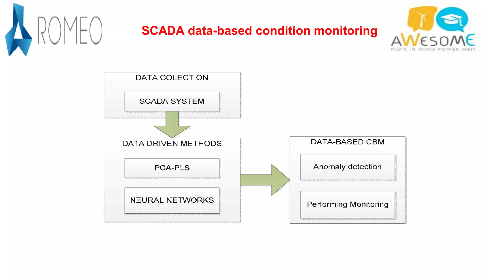 SCADA data-based condition monitoring
 