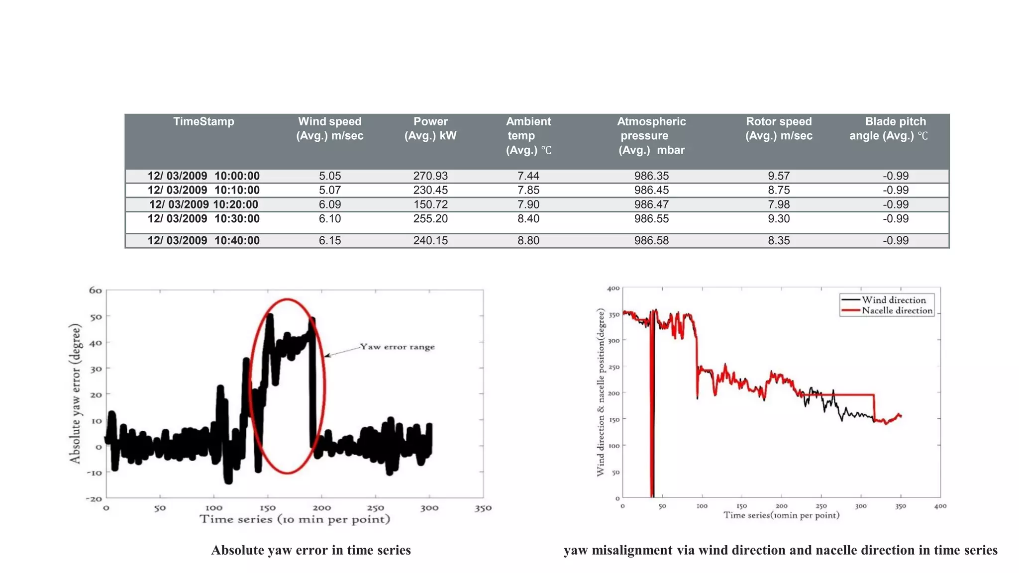 TimeStamp Wind speed
(Avg.) m/sec
Power
(Avg.) kW
Ambient
temp
(Avg.) ℃
Atmospheric
pressure
(Avg.) mbar
Rotor speed
(Avg.) m/sec
Blade pitch
angle (Avg.) ℃
12/ 03/2009 10:00:00 5.05 270.93 7.44 986.35 9.57 -0.99
12/ 03/2009 10:10:00 5.07 230.45 7.85 986.45 8.75 -0.99
12/ 03/2009 10:20:00 6.09 150.72 7.90 986.47 7.98 -0.99
12/ 03/2009 10:30:00 6.10 255.20 8.40 986.55 9.30 -0.99
12/ 03/2009 10:40:00 6.15 240.15 8.80 986.58 8.35 -0.99
Absolute yaw error in time series yaw misalignment via wind direction and nacelle direction in time series
 
