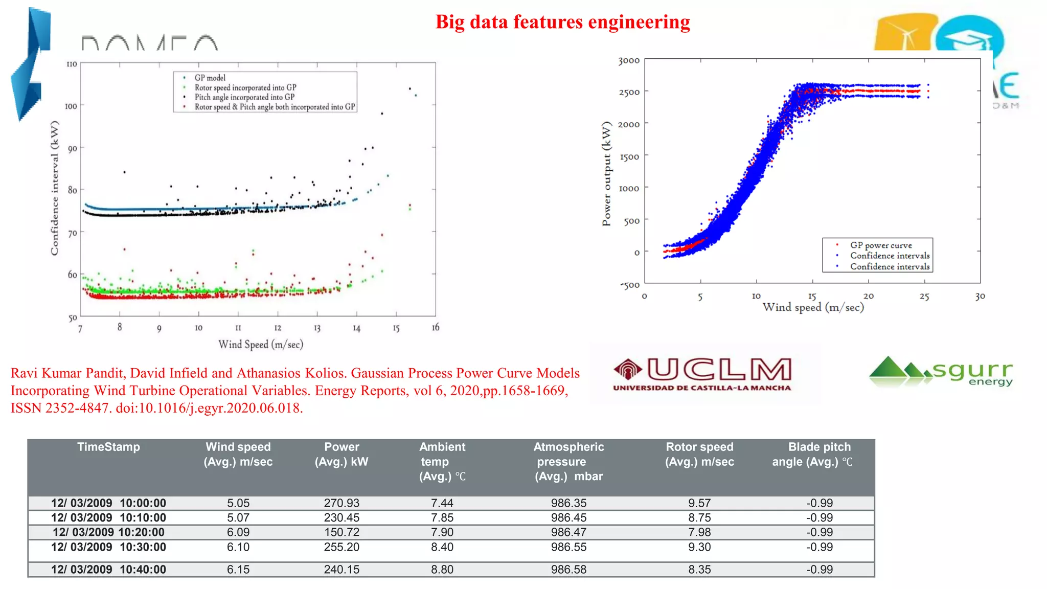 Ravi Kumar Pandit, David Infield and Athanasios Kolios. Gaussian Process Power Curve Models
Incorporating Wind Turbine Operational Variables. Energy Reports, vol 6, 2020,pp.1658-1669,
ISSN 2352-4847. doi:10.1016/j.egyr.2020.06.018.
Big data features engineering
TimeStamp Wind speed
(Avg.) m/sec
Power
(Avg.) kW
Ambient
temp
(Avg.) ℃
Atmospheric
pressure
(Avg.) mbar
Rotor speed
(Avg.) m/sec
Blade pitch
angle (Avg.) ℃
12/ 03/2009 10:00:00 5.05 270.93 7.44 986.35 9.57 -0.99
12/ 03/2009 10:10:00 5.07 230.45 7.85 986.45 8.75 -0.99
12/ 03/2009 10:20:00 6.09 150.72 7.90 986.47 7.98 -0.99
12/ 03/2009 10:30:00 6.10 255.20 8.40 986.55 9.30 -0.99
12/ 03/2009 10:40:00 6.15 240.15 8.80 986.58 8.35 -0.99
 