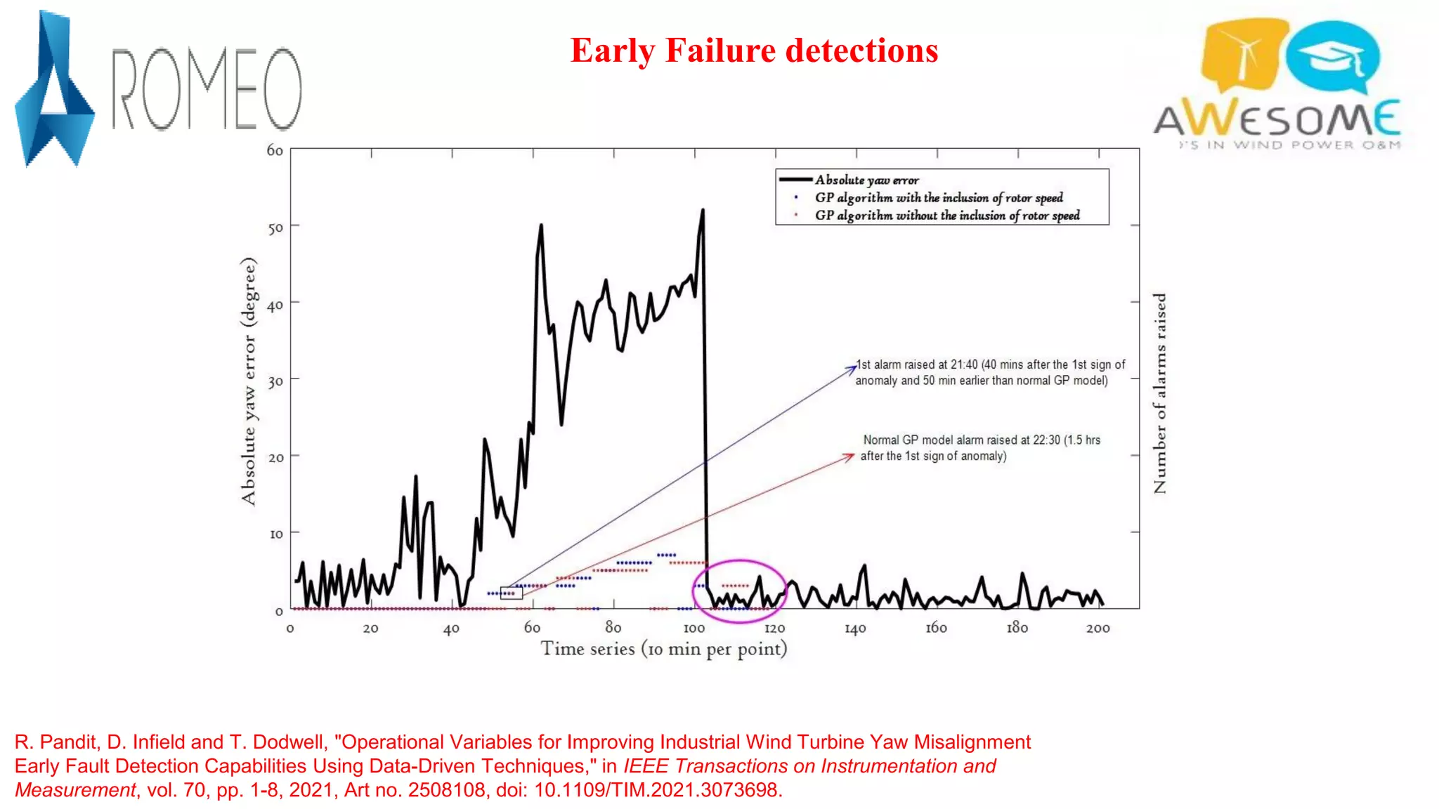 R. Pandit, D. Infield and T. Dodwell, "Operational Variables for Improving Industrial Wind Turbine Yaw Misalignment
Early Fault Detection Capabilities Using Data-Driven Techniques," in IEEE Transactions on Instrumentation and
Measurement, vol. 70, pp. 1-8, 2021, Art no. 2508108, doi: 10.1109/TIM.2021.3073698.
Early Failure detections
 