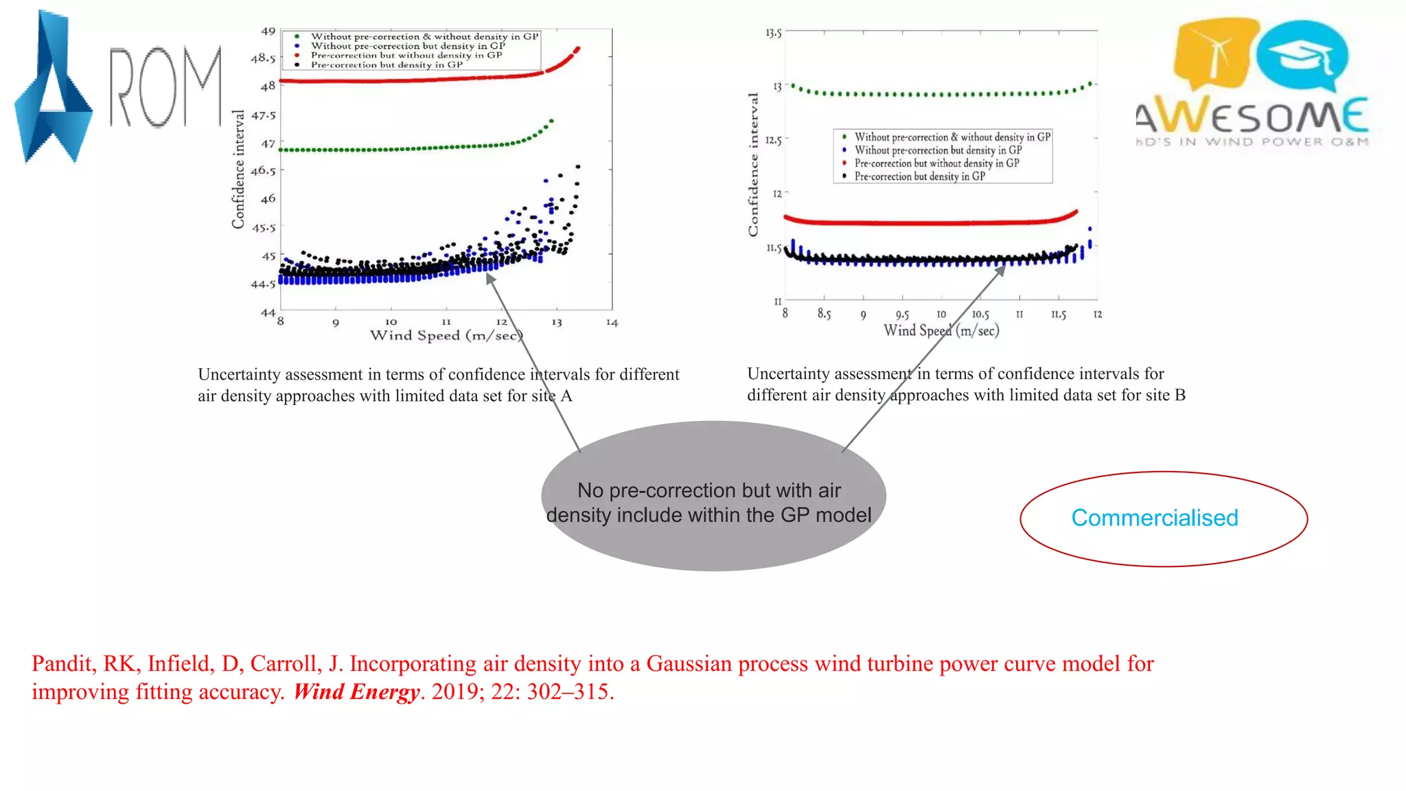 No pre-correction but with air
density include within the GP model
Uncertainty assessment in terms of confidence intervals for different
air density approaches with limited data set for site A
Uncertainty assessment in terms of confidence intervals for
different air density approaches with limited data set for site B
Pandit, RK, Infield, D, Carroll, J. Incorporating air density into a Gaussian process wind turbine power curve model for
improving fitting accuracy. Wind Energy. 2019; 22: 302–315. https://doi.org/10.1002/we.2285
Commercialised
 