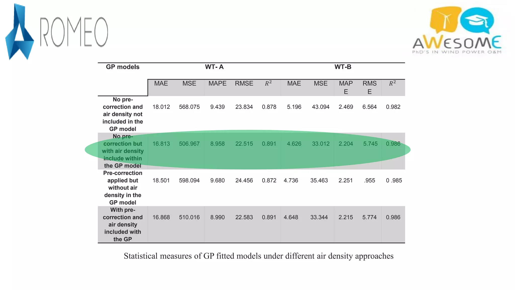 GP models WT- A WT-B
MAE MSE MAPE RMSE 𝑅2 MAE MSE MAP
E
RMS
E
𝑅2
No pre-
correction and
air density not
included in the
GP model
18.012 568.075 9.439 23.834 0.878 5.196 43.094 2.469 6.564 0.982
No pre-
correction but
with air density
include within
the GP model
16.813 506.967 8.958 22.515 0.891 4.626 33.012 2.204 5.745 0.986
Pre-correction
applied but
without air
density in the
GP model
18.501 598.094 9.680 24.456 0.872 4.736 35.463 2.251 .955 0 .985
With pre-
correction and
air density
included with
the GP
16.868 510.016 8.990 22.583 0.891 4.648 33.344 2.215 5.774 0.986
Statistical measures of GP fitted models under different air density approaches
 