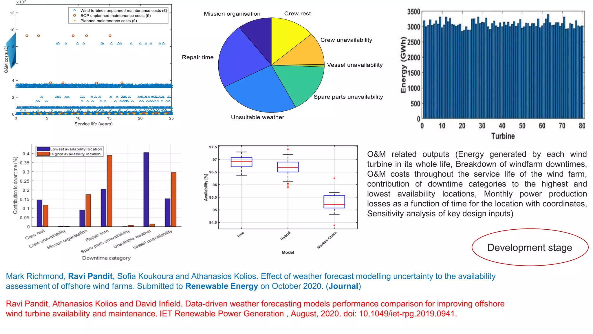 O&M related outputs (Energy generated by each wind
turbine in its whole life, Breakdown of windfarm downtimes,
O&M costs throughout the service life of the wind farm,
contribution of downtime categories to the highest and
lowest availability locations, Monthly power production
losses as a function of time for the location with coordinates,
Sensitivity analysis of key design inputs)
Mark Richmond, Ravi Pandit, Sofia Koukoura and Athanasios Kolios. Effect of weather forecast modelling uncertainty to the availability
assessment of offshore wind farms. Submitted to Renewable Energy on October 2020. (Journal)
Ravi Pandit, Athanasios Kolios and David Infield. Data-driven weather forecasting models performance comparison for improving offshore
wind turbine availability and maintenance. IET Renewable Power Generation , August, 2020. doi: 10.1049/iet-rpg.2019.0941.
Development stage
 