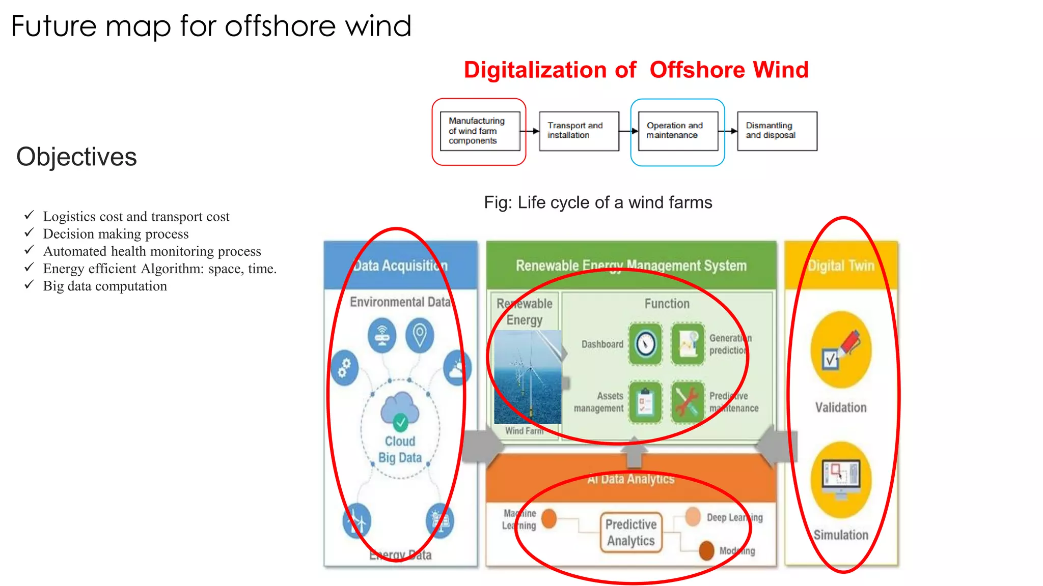 Future map for offshore wind
 Logistics cost and transport cost
 Decision making process
 Automated health monitoring process
 Energy efficient Algorithm: space, time.
 Big data computation
Digitalization of Offshore Wind
Fig: Life cycle of a wind farms
Objectives
 