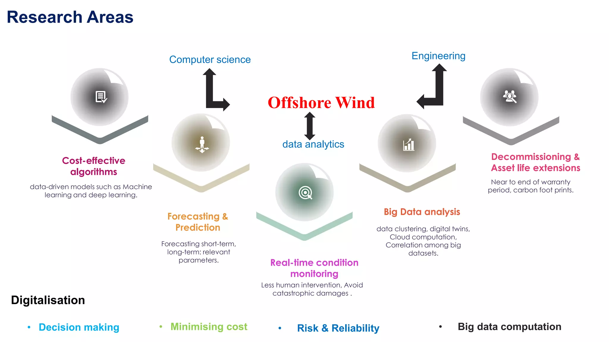 Cost-effective
algorithms
data-driven models such as Machine
learning and deep learning.
Forecasting &
Prediction
Forecasting short-term,
long-term: relevant
parameters. Real-time condition
monitoring
Less human intervention, Avoid
catastrophic damages .
Big Data analysis
data clustering, digital twins,
Cloud computation,
Correlation among big
datasets.
Decommissioning &
Asset life extensions
Near to end of warranty
period, carbon foot prints.
Offshore Wind
Engineering
Computer science
data analytics
Research Areas
• Decision making • Minimising cost • Risk & Reliability • Big data computation
Digitalisation
 