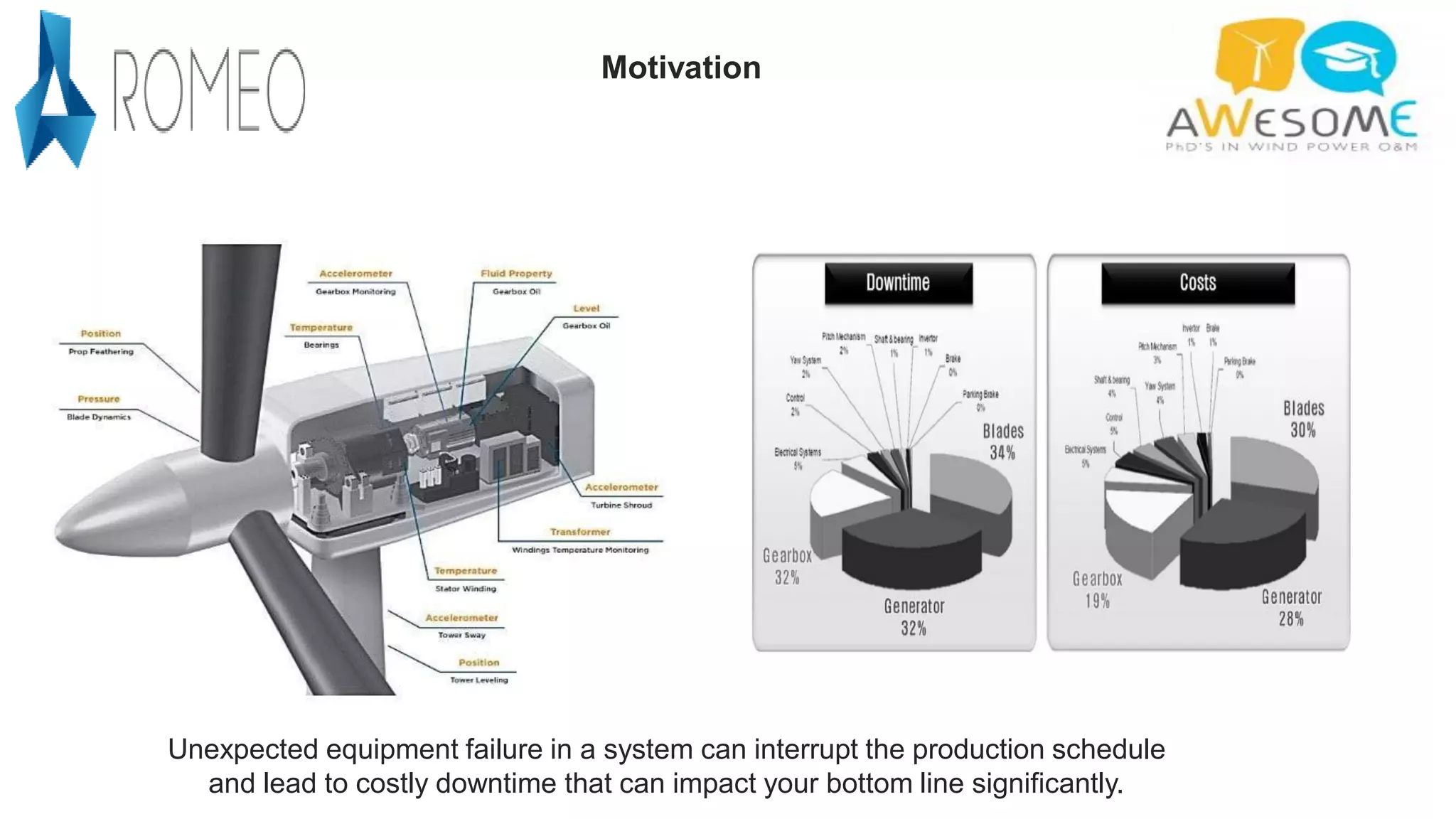 Unexpected equipment failure in a system can interrupt the production schedule
and lead to costly downtime that can impact your bottom line significantly.
Motivation
 