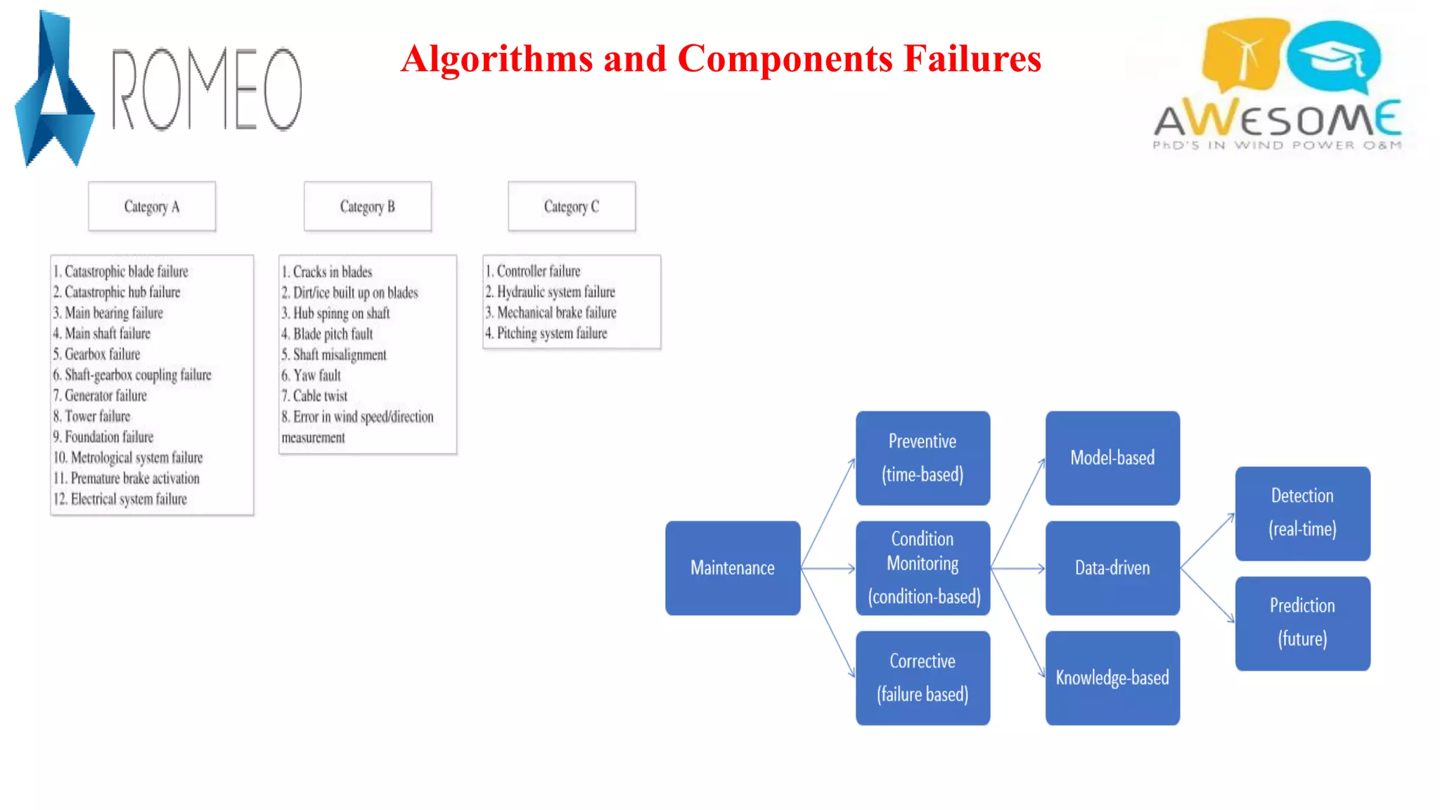 Algorithms and Components Failures
 