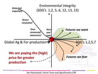Environmental integrity (SDG’s 1,2, 5, 6, 12, 13, 15) 
Global Ag & For production SDG’s 1,2,5,7 
+ 
- 
Futures we want 
Historical trajectory 
‘Green revolution’ 
‘Envi- ronmental awareness’ 
Here and now 
Sparing + Sharing strategies combined 
Futures we fear 
Van Noordwijk; Forest Trees and Agroforestry CRP 
We are paying the (high) price for greater production  