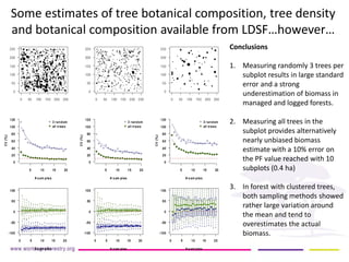 Some estimates of tree botanical composition, tree density and botanical composition available from LDSF…however… 
Conclusions 
1.Measuring randomly 3 trees per subplot results in large standard error and a strong underestimation of biomass in managed and logged forests. 
2.Measuring all trees in the subplot provides alternatively nearly unbiased biomass estimate with a 10% error on the PF value reached with 10 subplots (0.4 ha) 
3.In forest with clustered trees, both sampling methods showed rather large variation around the mean and tend to overestimates the actual biomass.  