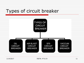 Types of circuit breaker
11/4/2017 7EETR: PT & IV 11
TYPES OF
CIRCUIT
BREAKER
OIL
CIRCUIT
BREAKER
AIR BLAST
CIRCUIT
BREAKER
SF6
CIRCUIT
BREAKER
VACCUM
CIRCUIT
BREAKER
 