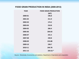 YEAR FOOD GRAIN PRODUCTION
(MT)
2000-01 196.8
2001-02 211.9
2002-03 174.2
2003-04 210.8
2004-05 206.4
2005-06 204.03
2006-07 231.5
2007-08 230.8
2008-09 233.88
2009-10 238.7
2010-11 244.78
2011-12 259.32 *
FOOD GRAIN PRODUCTION IN INDIA (2000-2012)
Source : Directorate of economics and statistics, Department of Agriculture and cooperation
 