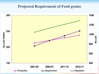 150
200
250
300
2001-02 2006-07 2011-12 2016-17
MILLIONTONNES
400
600
800
1000
1200
1400
MILLION
Production Requirement Population
Projected Requirement of Food grains
 