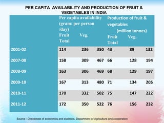Per capita availability
(gram/ per person
/day)
Fruit Veg.
Total
Production of fruit &
vegetables
(million tonnes)
Fruit Veg.
Total
2001-02 114 236 350 43 89 132
2007-08 158 309 467 66 128 194
2008-09 163 306 469 68 129 197
2009-10 167 313 480 71 134 205
2010-11 170 332 502 75 147 222
2011-12 172 350 522 76 156 232
Source : Directorate of economics and statistics, Department of Agriculture and cooperation
PER CAPITA AVAILABILITY AND PRODUCTION OF FRUIT &
VEGETABLES IN INDIA
 