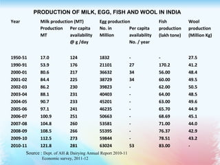 Year Milk production (MT) Egg production Fish
production
(lakh tone)
Wool
production
(Million Kg)
Production
MT
Per capita
availability
@ g /day
No. in
Million
Per capita
availability
No. / year
1950-51 17.0 124 1832 - - 27.5
1990-91 53.9 176 21101 27 170.2 41.2
2000-01 80.6 217 36632 34 56.00 48.4
2001-02 84.4 225 38729 34 60.00 49.5
2002-03 86.2 230 39823 - 62.00 50.5
2003-04 88.1 231 40403 - 64.00 48.5
2004-05 90.7 233 45201 - 63.00 49.6
2005-06 97.1 241 46235 - 65.70 44.9
2006-07 100.9 251 50663 - 68.69 45.1
2007-08 104.8 260 53581 - 71.00 44.0
2008-09 108.5 266 55395 - 76.37 42.9
2009-10 112.5 273 59844 - 78.51 43.2
2010-11 121.8 281 63024 53 83.00 -
PRODUCTION OF MILK, EGG, FISH AND WOOL IN INDIA
Source : Dept. of AH & Dairying Annual Report 2010-11
Economic survey, 2011-12
 