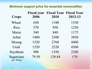 Minimum support price for essential commoditiesMinimum support price for essential commodities
Crops
Fiscal year
2006
Fiscal Year
2010
Fiscal Year
2012-13
Wheat 650 1100 1350
Rice 570 950 1250
Maize 540 840 1175
Arhar 1400 2300 3850
Moong 1520 2760 4400
Urad 1520 2520 4300
Soyabean 900 1350 2200
Sugarcane
(per 40 kg)
79.50 129.84 170
 