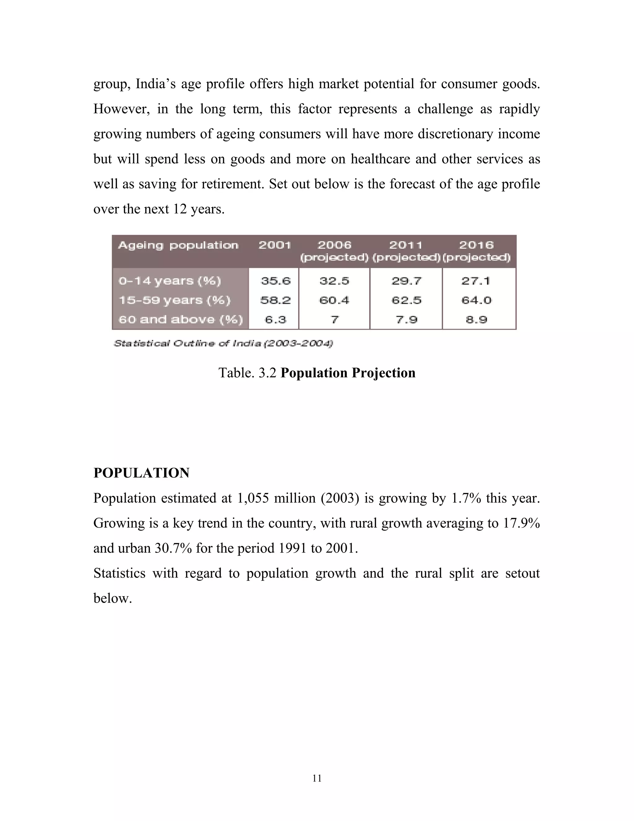 group, India’s age profile offers high market potential for consumer goods.
However, in the long term, this factor represents a challenge as rapidly
growing numbers of ageing consumers will have more discretionary income
but will spend less on goods and more on healthcare and other services as
well as saving for retirement. Set out below is the forecast of the age profile
over the next 12 years.




                      Table. 3.2 Population Projection




POPULATION
Population estimated at 1,055 million (2003) is growing by 1.7% this year.
Growing is a key trend in the country, with rural growth averaging to 17.9%
and urban 30.7% for the period 1991 to 2001.
Statistics with regard to population growth and the rural split are setout
below.




                                      11
 