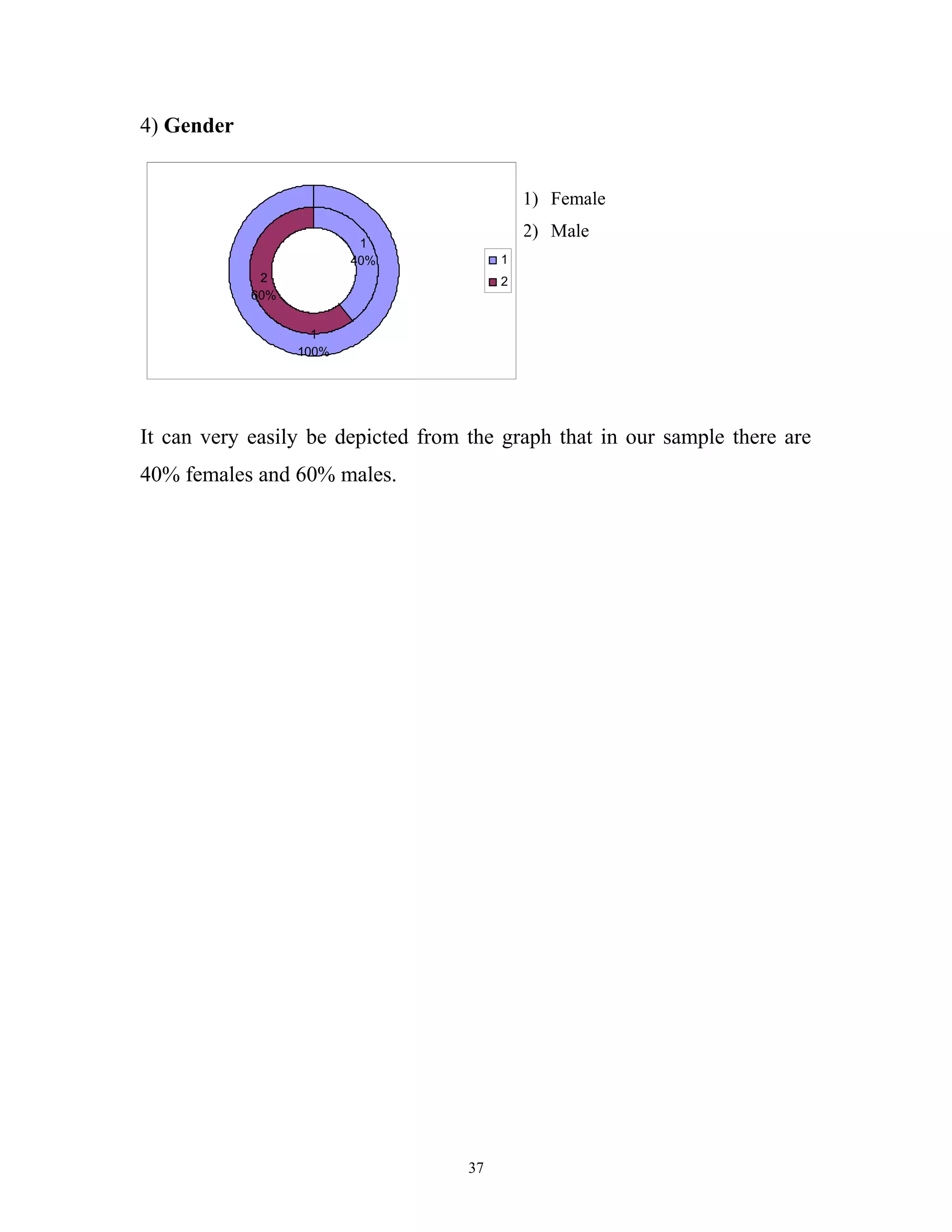 4) Gender


                                             1) Female
                                             2) Male
                          1
                         40%             1
             2                           2
            60%


                    1
                  100%




It can very easily be depicted from the graph that in our sample there are
40% females and 60% males.




                                    37
 
