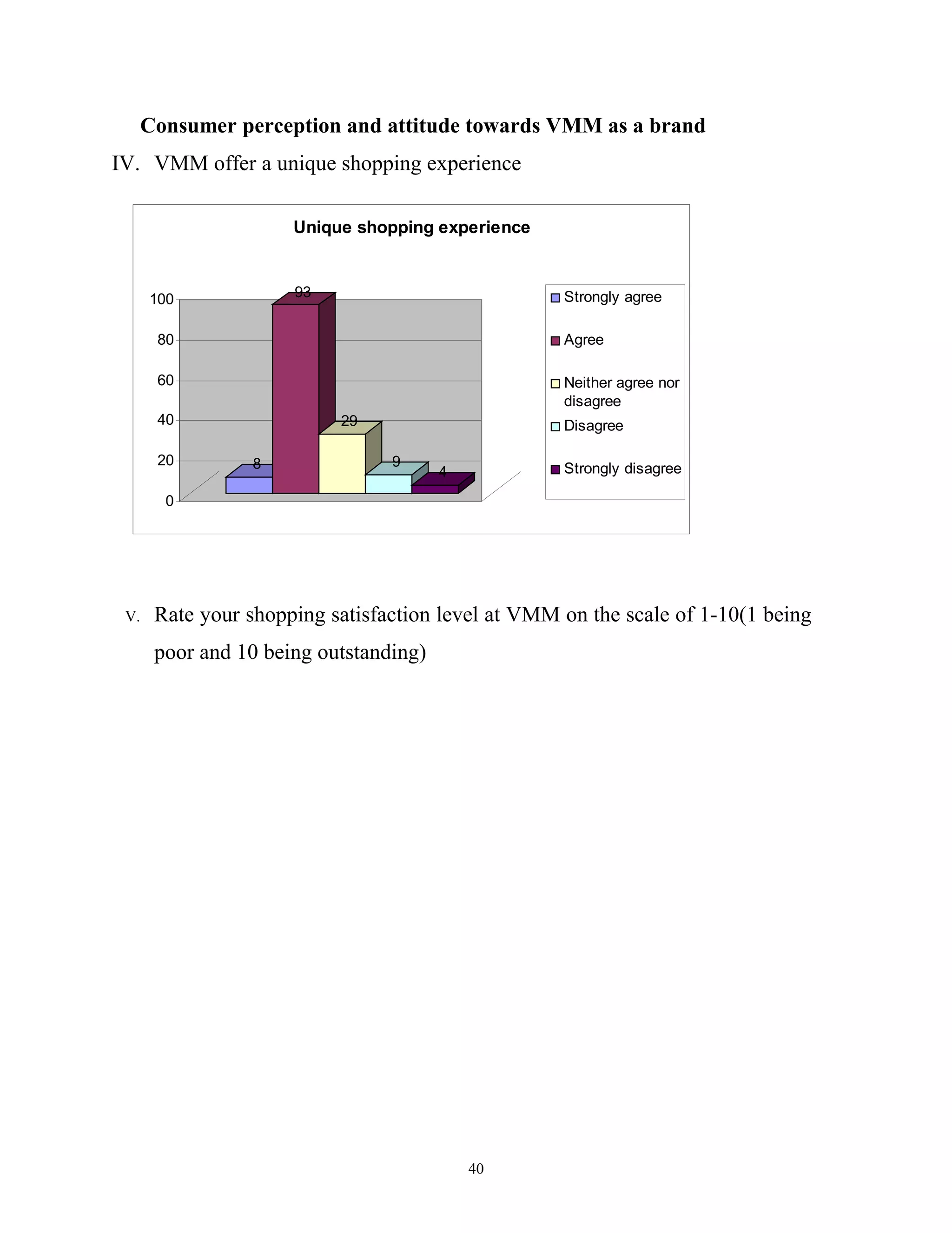 Consumer perception and attitude towards VMM as a brand
IV. VMM offer a unique shopping experience

                     Unique shopping experience



      100            93                            Strongly agree

      80                                           Agree

      60                                           Neither agree nor
                                                   disagree
      40                  29                       Disagree

      20        8               9
                                       4           Strongly disagree

       0




 V.   Rate your shopping satisfaction level at VMM on the scale of 1-10(1 being
      poor and 10 being outstanding)




                                           40
 