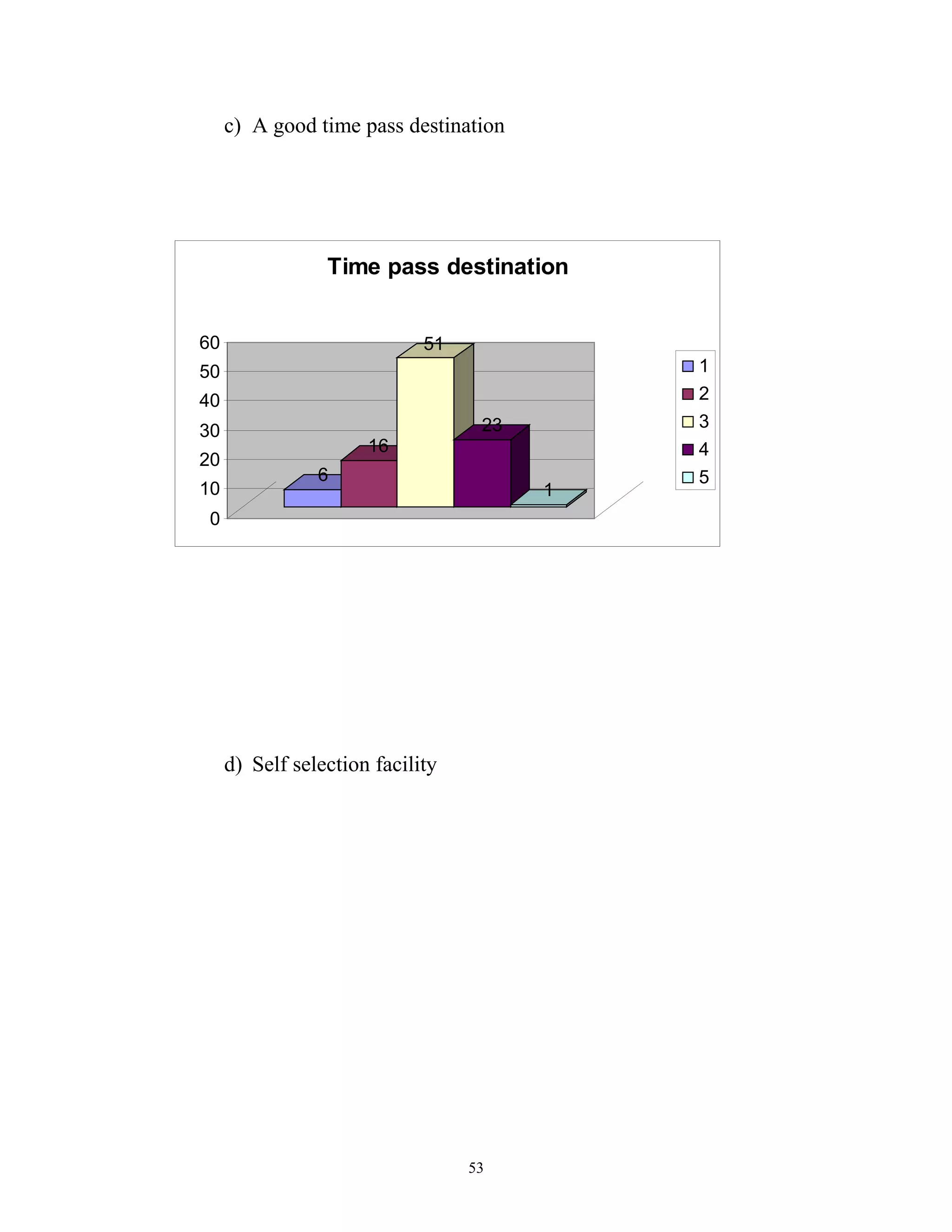 c) A good time pass destination




                 Time pass destination


60                           51
50                                          1
40                                          2
                                   23       3
30
                      16                    4
20
                6                           5
10                                      1
 0




     d) Self selection facility




                                  53
 