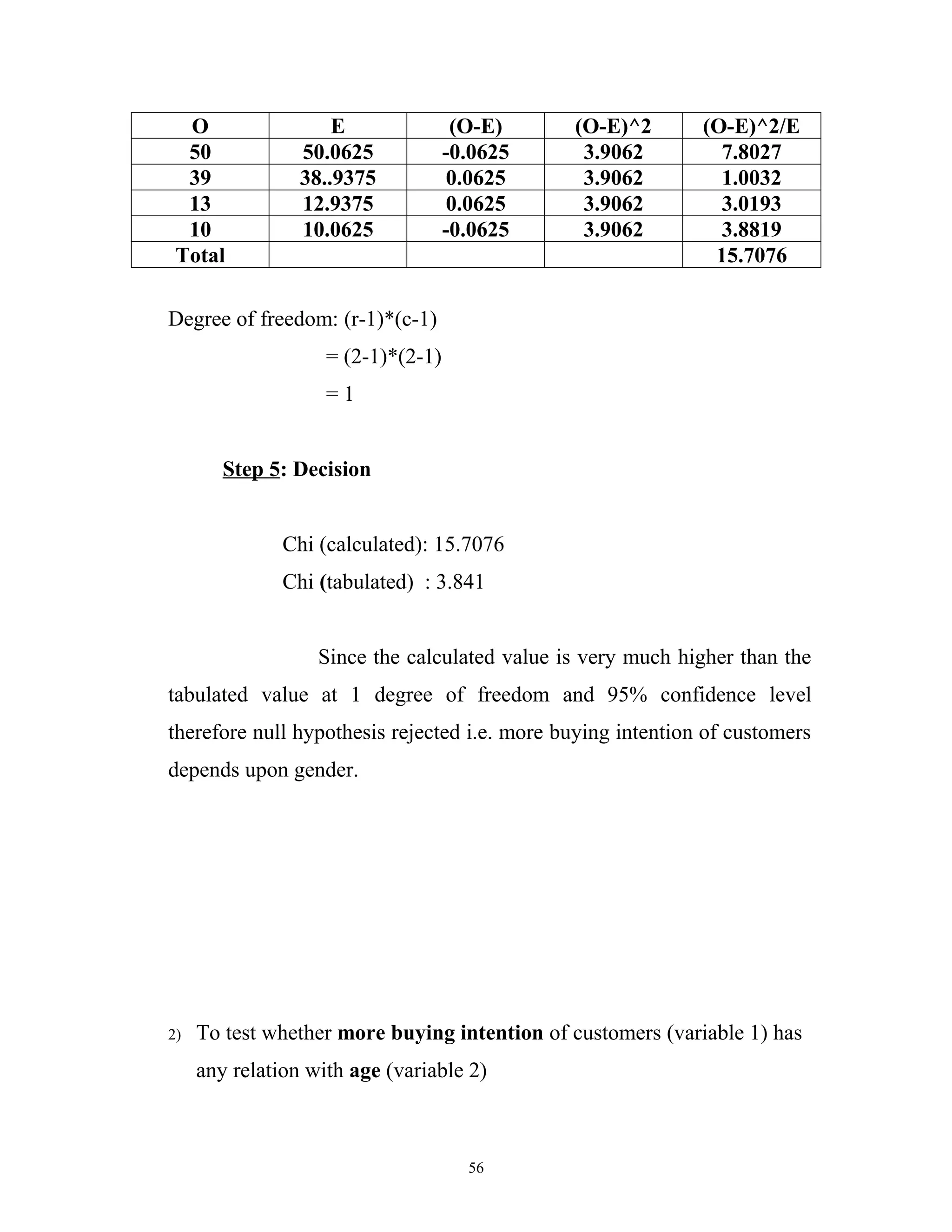O                  E               (O-E)     (O-E)^2       (O-E)^2/E
  50             50.0625            -0.0625     3.9062         7.8027
  39             38..9375           0.0625      3.9062         1.0032
  13             12.9375            0.0625      3.9062         3.0193
  10             10.0625            -0.0625     3.9062         3.8819
 Total                                                        15.7076

Degree of freedom: (r-1)*(c-1)
                    = (2-1)*(2-1)
                    =1


        Step 5: Decision


               Chi (calculated): 15.7076
               Chi (tabulated) : 3.841


                   Since the calculated value is very much higher than the
tabulated value at 1 degree of freedom and 95% confidence level
therefore null hypothesis rejected i.e. more buying intention of customers
depends upon gender.




2)   To test whether more buying intention of customers (variable 1) has
     any relation with age (variable 2)



                                      56
 