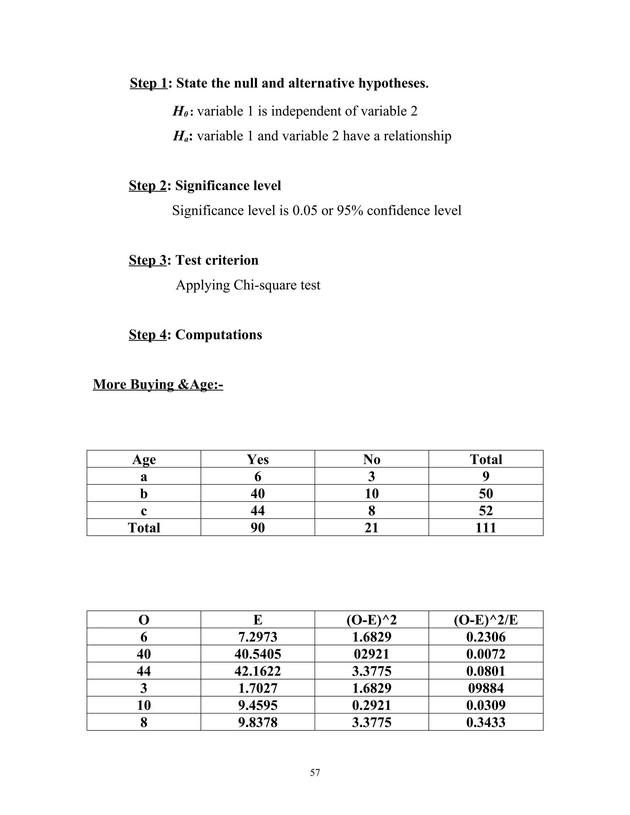 Step 1: State the null and alternative hypotheses.
            H0 : variable 1 is independent of variable 2
            Ha: variable 1 and variable 2 have a relationship


    Step 2: Significance level
            Significance level is 0.05 or 95% confidence level


    Step 3: Test criterion
            Applying Chi-square test


    Step 4: Computations


More Buying &Age:-




    Age                  Yes                  No                  Total
     a                    6                    3                     9
     b                   40                   10                    50
      c                  44                    8                    52
    Total                90                   21                   111




      O                    E               (O-E)^2              (O-E)^2/E
       6                7.2973              1.6829                0.2306
      40               40.5405              02921                 0.0072
      44               42.1622              3.3775                0.0801
       3                1.7027              1.6829                09884
      10                9.4595              0.2921                0.0309
       8                9.8378              3.3775                0.3433


                                    57
 