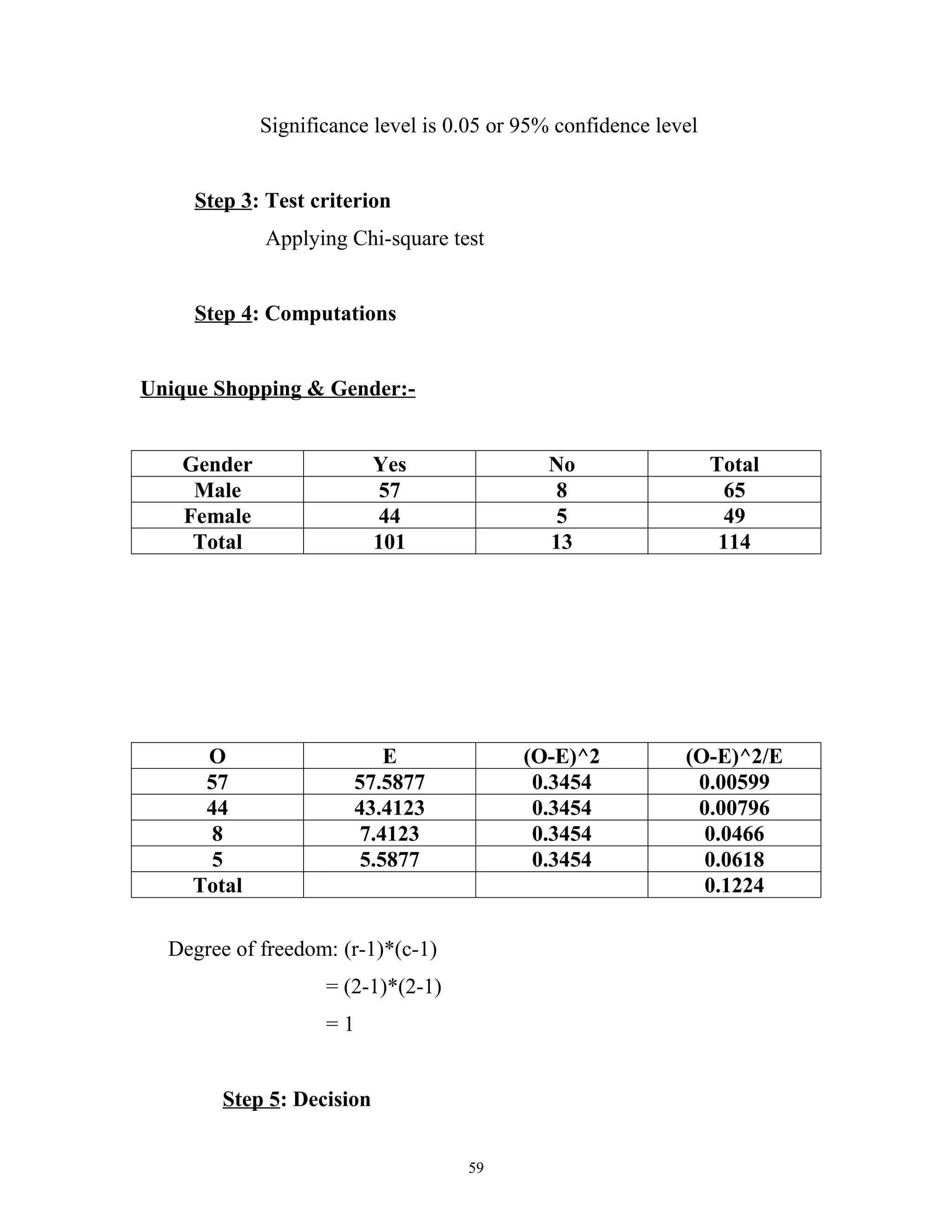Significance level is 0.05 or 95% confidence level


     Step 3: Test criterion
             Applying Chi-square test


     Step 4: Computations


Unique Shopping & Gender:-


    Gender                 Yes               No                   Total
     Male                   57                8                     65
    Female                  44                5                     49
     Total                 101               13                    114




     O                     E               (O-E)^2           (O-E)^2/E
     57                57.5877              0.3454            0.00599
     44                43.4123              0.3454            0.00796
      8                 7.4123              0.3454             0.0466
      5                 5.5877              0.3454             0.0618
    Total                                                      0.1224

  Degree of freedom: (r-1)*(c-1)
                    = (2-1)*(2-1)
                    =1


        Step 5: Decision


                                    59
 