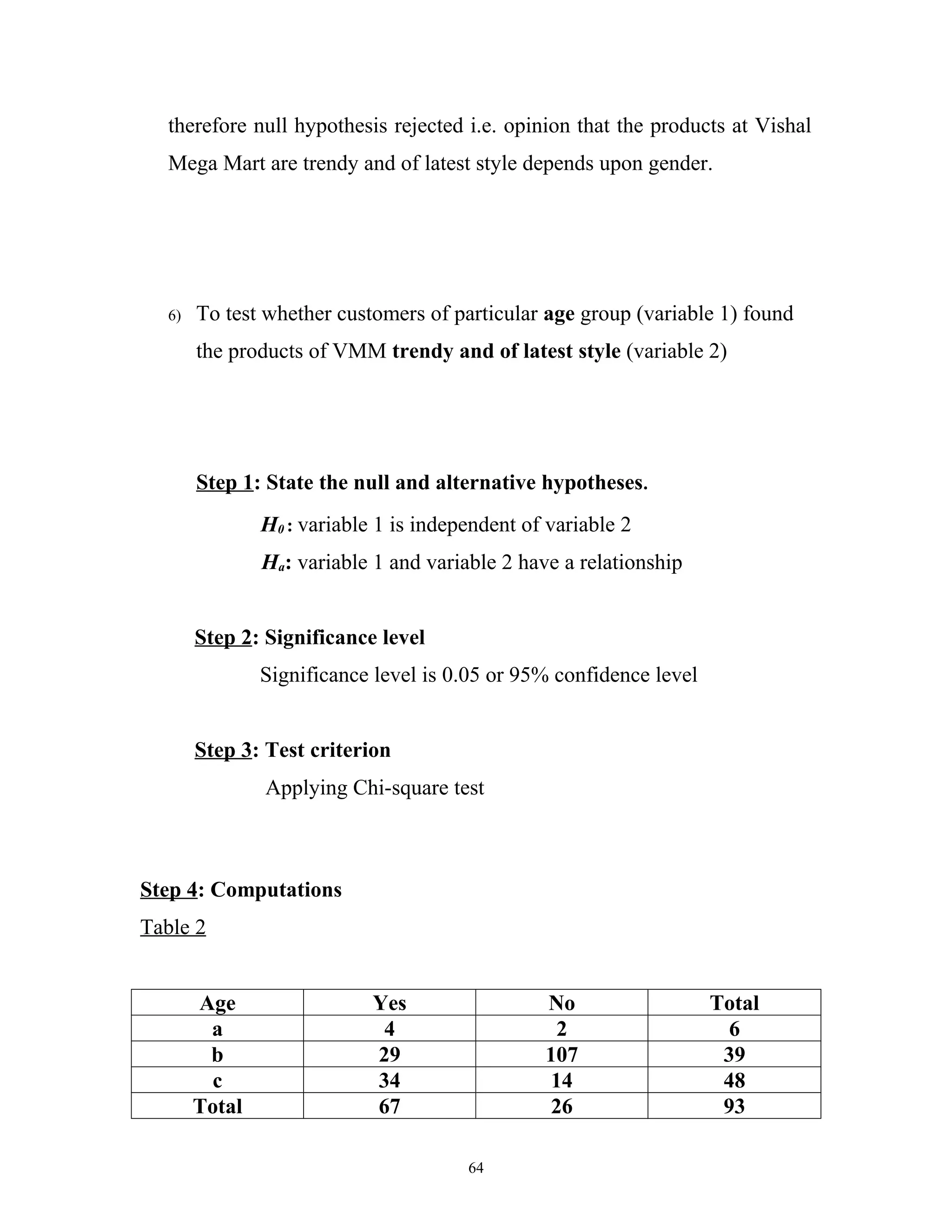 therefore null hypothesis rejected i.e. opinion that the products at Vishal
  Mega Mart are trendy and of latest style depends upon gender.




  6)   To test whether customers of particular age group (variable 1) found
       the products of VMM trendy and of latest style (variable 2)




       Step 1: State the null and alternative hypotheses.
               H0 : variable 1 is independent of variable 2
               Ha: variable 1 and variable 2 have a relationship


       Step 2: Significance level
               Significance level is 0.05 or 95% confidence level


       Step 3: Test criterion
               Applying Chi-square test



Step 4: Computations
Table 2


       Age                  Yes                 No                  Total
        a                    4                    2                   6
        b                   29                  107                  39
         c                  34                   14                  48
       Total                67                   26                  93

                                       64
 