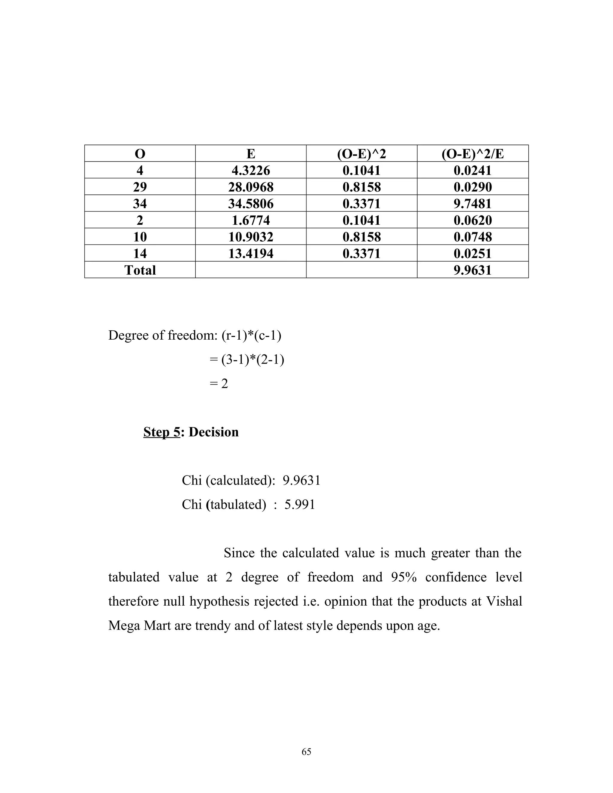 O                     E               (O-E)^2             (O-E)^2/E
    4                 4.3226              0.1041               0.0241
   29                28.0968              0.8158               0.0290
   34                34.5806              0.3371               9.7481
    2                 1.6774              0.1041               0.0620
   10                10.9032              0.8158               0.0748
   14                13.4194              0.3371               0.0251
  Total                                                        9.9631



Degree of freedom: (r-1)*(c-1)
                  = (3-1)*(2-1)
                  =2


      Step 5: Decision


             Chi (calculated): 9.9631
             Chi (tabulated) : 5.991


                    Since the calculated value is much greater than the
tabulated value at 2 degree of freedom and 95% confidence level
therefore null hypothesis rejected i.e. opinion that the products at Vishal
Mega Mart are trendy and of latest style depends upon age.




                                   65
 