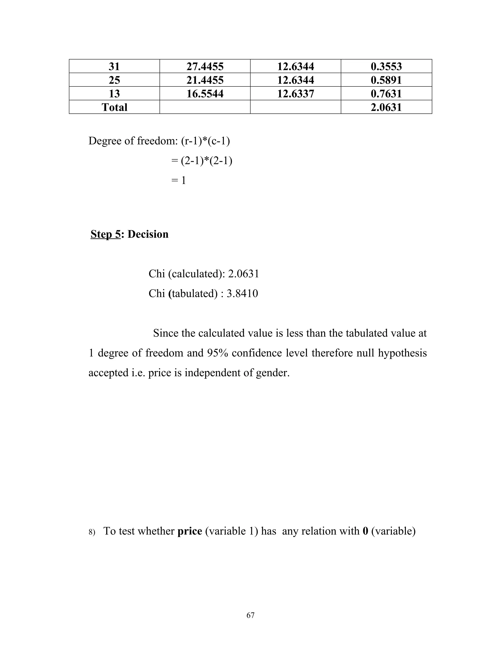 31               27.4455              12.6344              0.3553
      25               21.4455              12.6344              0.5891
      13               16.5544              12.6337              0.7631
     Total                                                       2.0631

Degree of freedom: (r-1)*(c-1)
                    = (2-1)*(2-1)
                    =1



Step 5: Decision


               Chi (calculated): 2.0631
               Chi (tabulated) : 3.8410


                Since the calculated value is less than the tabulated value at
1 degree of freedom and 95% confidence level therefore null hypothesis
accepted i.e. price is independent of gender.




8)   To test whether price (variable 1) has any relation with 0 (variable)




                                     67
 