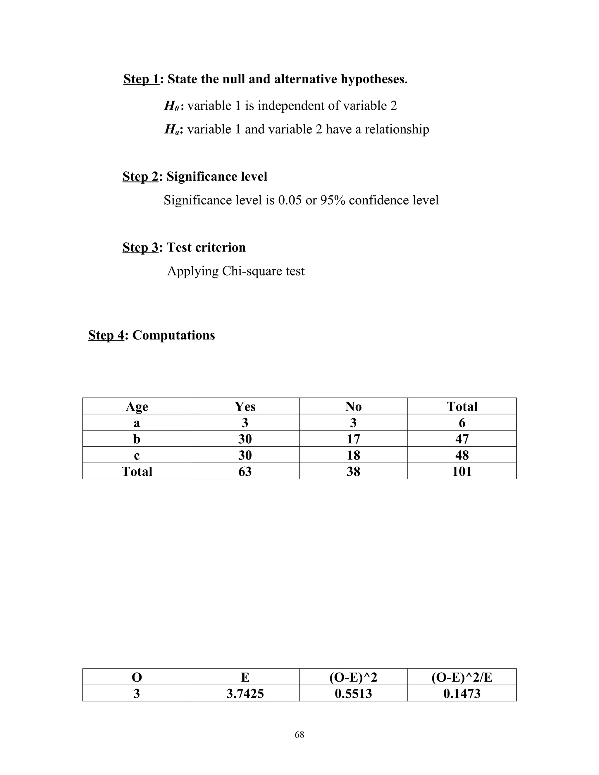 Step 1: State the null and alternative hypotheses.
             H0 : variable 1 is independent of variable 2
             Ha: variable 1 and variable 2 have a relationship


     Step 2: Significance level
             Significance level is 0.05 or 95% confidence level


     Step 3: Test criterion
             Applying Chi-square test



Step 4: Computations




     Age                  Yes                  No                  Total
      a                    3                    3                     6
      b                   30                   17                    47
       c                  30                   18                    48
     Total                63                   38                   101




      O                    E                (O-E)^2              (O-E)^2/E
      3                 3.7425               0.5513                0.1473

                                     68
 